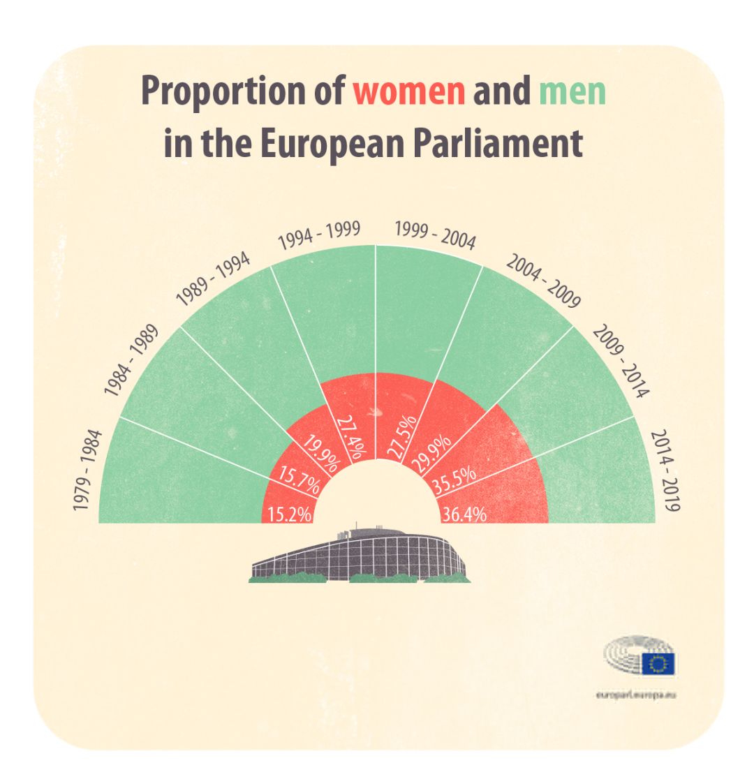 欧洲议会历年的男女比例 其中,匈牙利,保加利亚等经济和民主均欠
